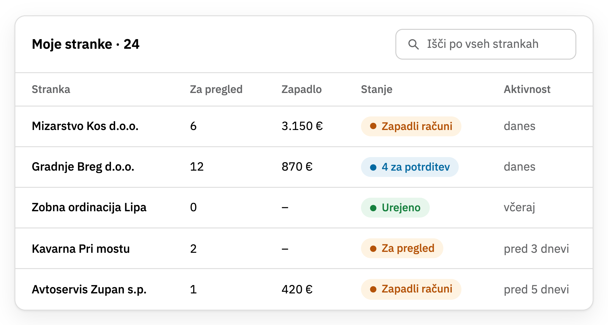 Nadzorna plošča s seznamom strank, računi za pregled, zapadlimi zneski in stanjem
